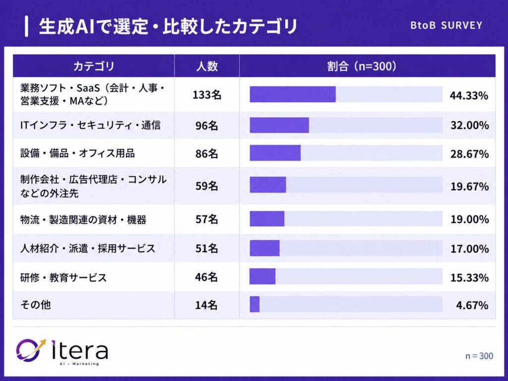  選定・比較したカテゴリは「業務ソフト・SaaS」44.3%が最多（n=300・複数回答）