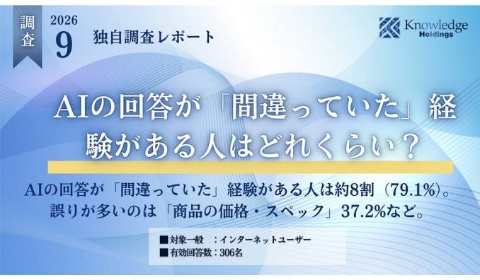 【独自調査】AIの回答が「間違っていた」経験がある人はどれくらい？ 306人に調査