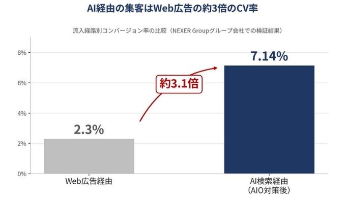 NEXER Group、AI経由の集客はWeb広告の約3倍のCV率──21年・5,000社以上のWeb集客支援ノウハウを結集した「AIOコンサルティング」を正式リリース