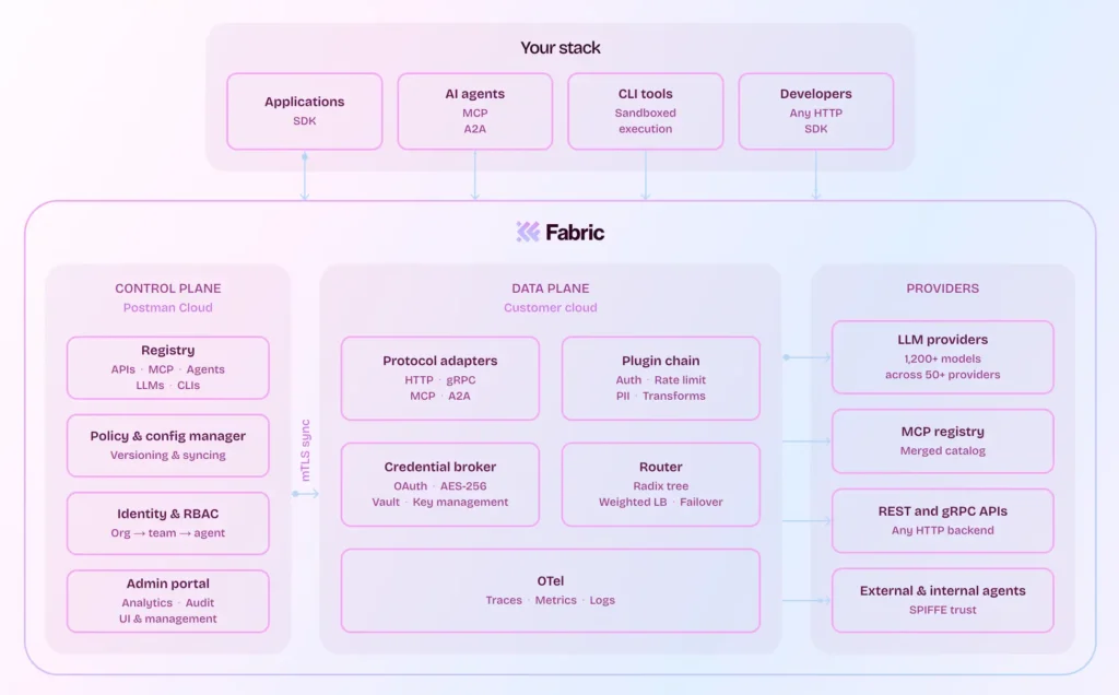 Postman、AIエージェント時代の統制基盤となる「Fabric Gateway」の一般提供を開始