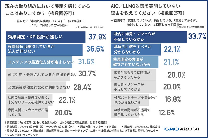 AIO/LLMO対策未着手と回答した人(n=95)の、対策を実施していない理由