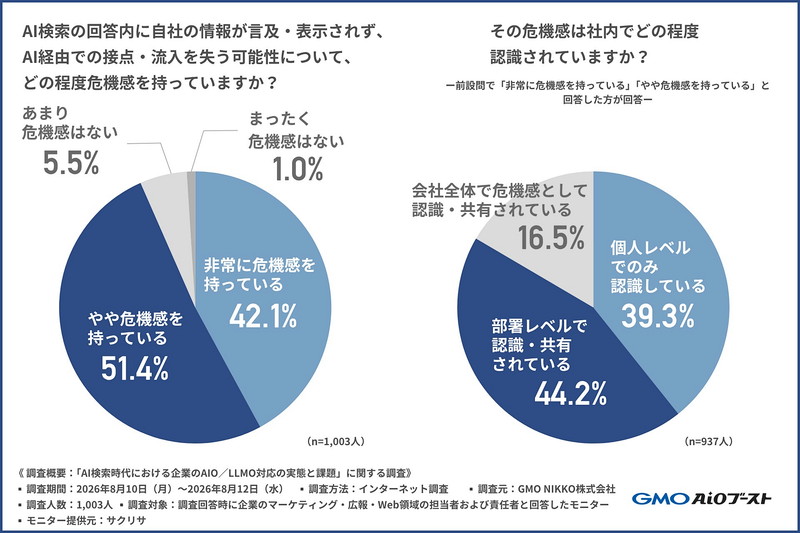 AI検索の回答内に自社情報が表示されず、接点や流入を失う可能性