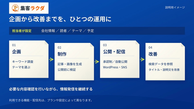 ブログは「書くこと」以外にも、多くの作業が必要