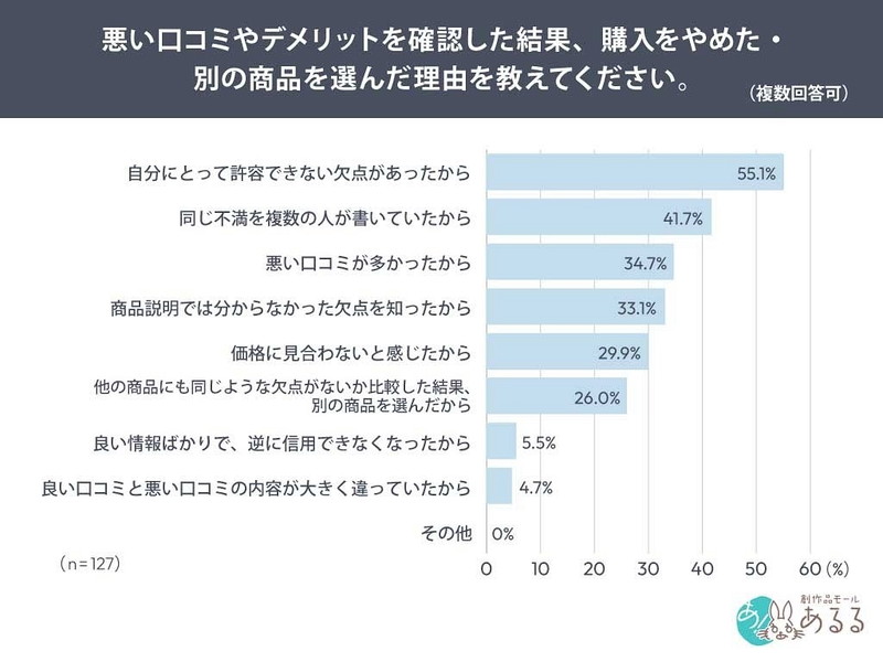 悪い口コミやデメリットを確認した結果、購入をやめた・別の商品を選んだ理由
