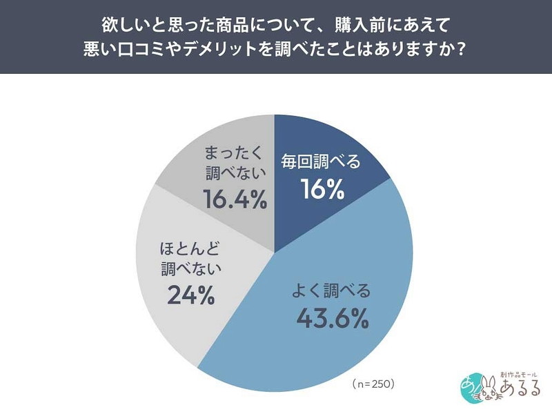 欲しいと思った商品について、購入前に悪い口コミやデメリットを調べる