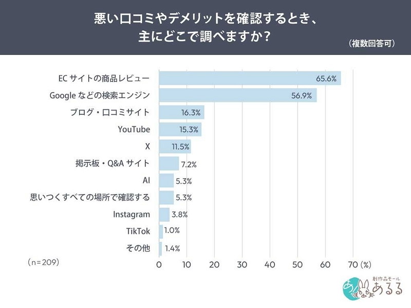 悪い口コミやデメリットを確認する場所