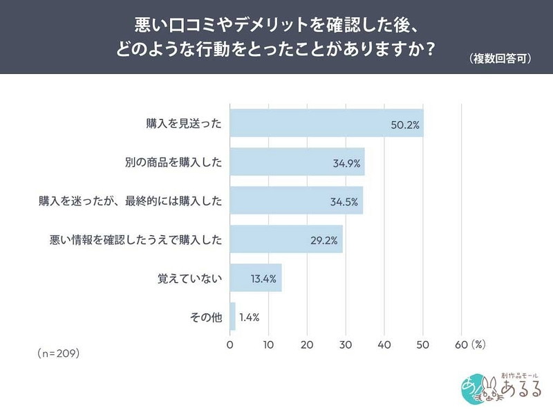 悪い口コミやデメリットを確認した後の行動