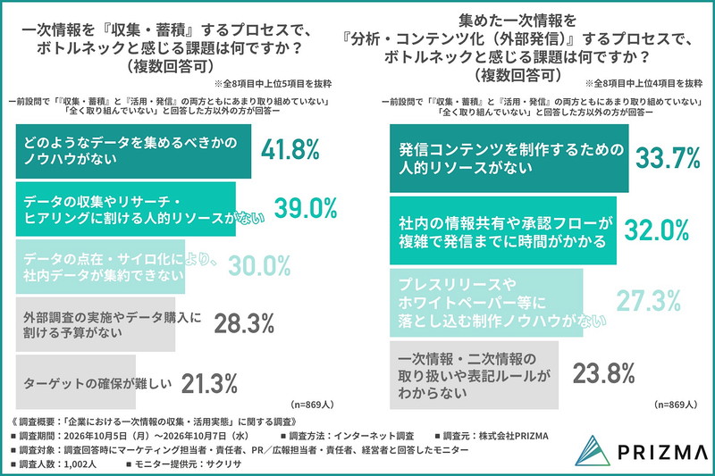 一次情報を「収集・蓄積」するプロセスにおける課題