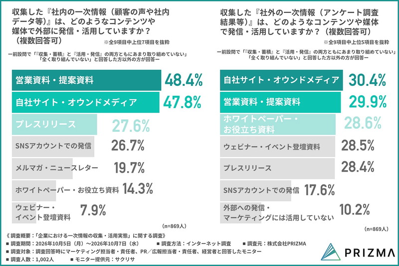 社内の独自データはどこで活用されているのか