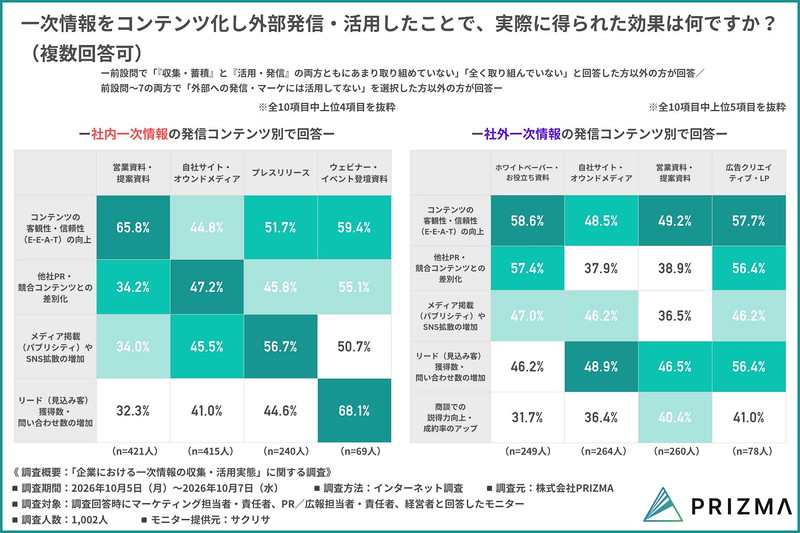 実際の外部発信はどのような効果をもたらしているか