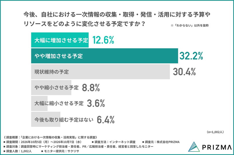 自社における一次情報の収集や発信に対する今後の予算・リソース計画