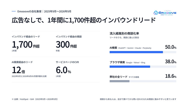 Emoooveの自社集客の実績(2025年9月〜2026年9月)