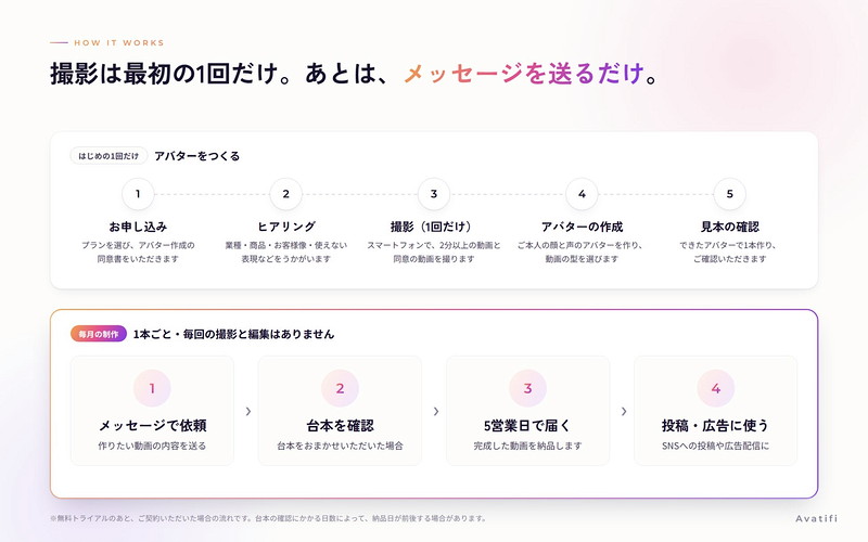 ご契約後の流れ。撮影は最初の1回だけで、以降のご依頼はメッセージで行います。