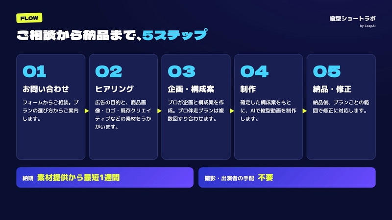 ご相談から納品までの流れ