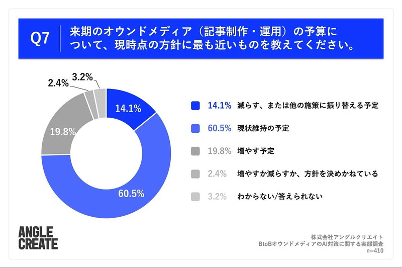 Q7. 来期のオウンドメディア（記事制作・運用）の予算について、現時点の方針に最も近いものを教えてください。