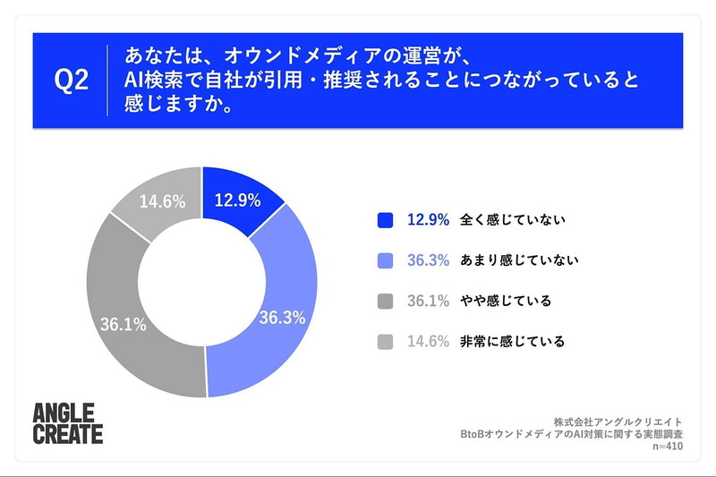 Q2. あなたは、オウンドメディアの運営が、AI検索で自社が引用・推奨されることにつながっていると感じますか。