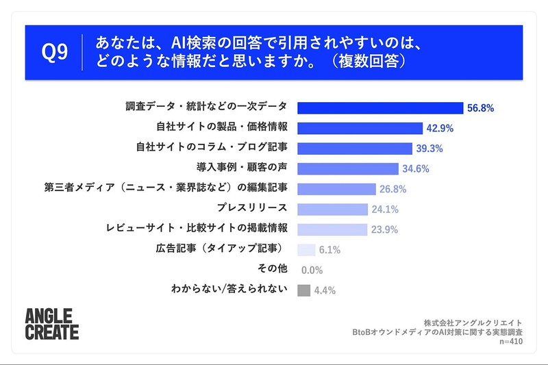 Q9. あなたは、AI検索の回答で引用されやすいのは、どのような情報だと思いますか。