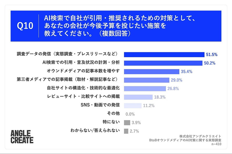 Q10. AI検索で自社が引用・推奨されるための対策として、あなたの会社が今後予算を投じたい施策を教えてください。