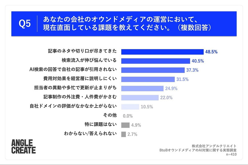 Q5. あなたの会社のオウンドメディアの運営において、現在直面している課題を教えてください。