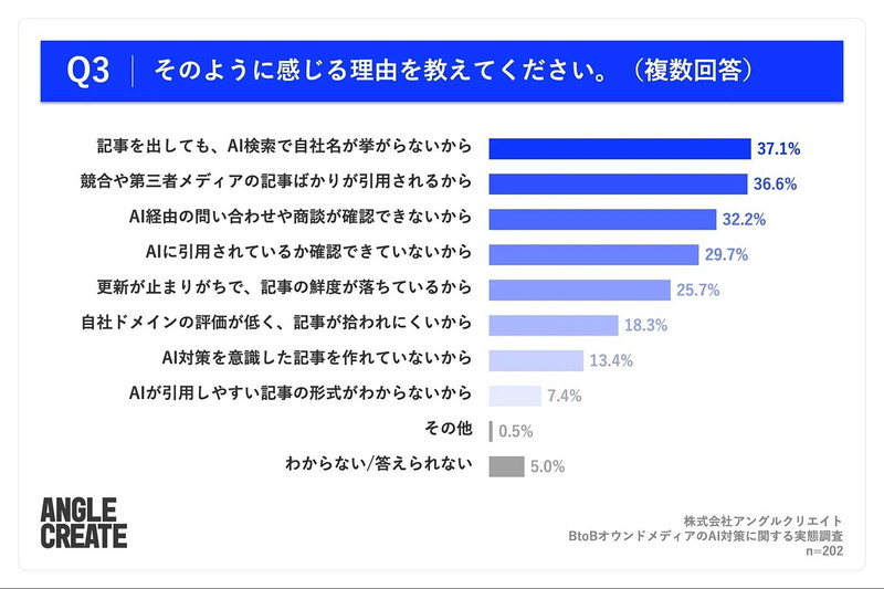 Q3. Q2で「あまり感じていない」「全く感じていない」と回答した方にお聞きします。そのように感じる理由を教えてください。