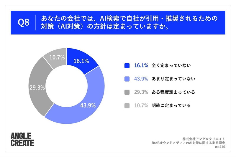 Q8. あなたの会社では、AI検索で自社が引用・推奨されるための対策（AI対策）の方針は定まっていますか。