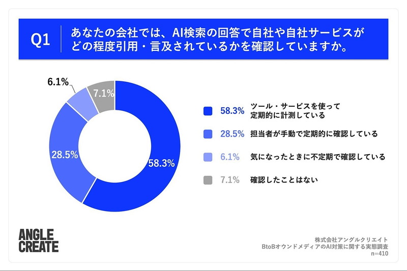 Q1. あなたの会社では、AI検索の回答で自社や自社サービスがどの程度引用・言及されているかを確認していますか。