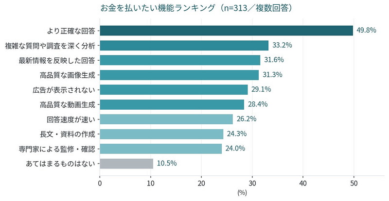 お金を払いたい機能ランキング