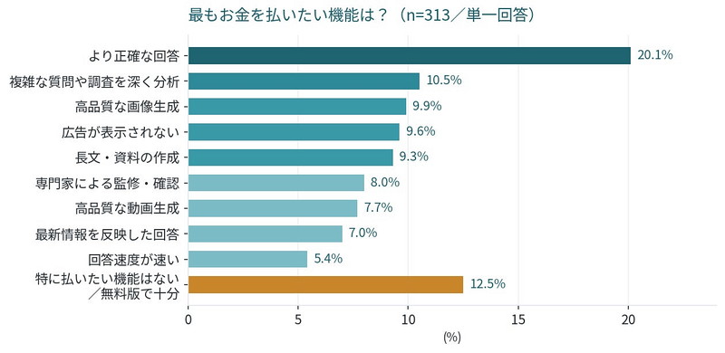 最もお金を払いたい機能は?