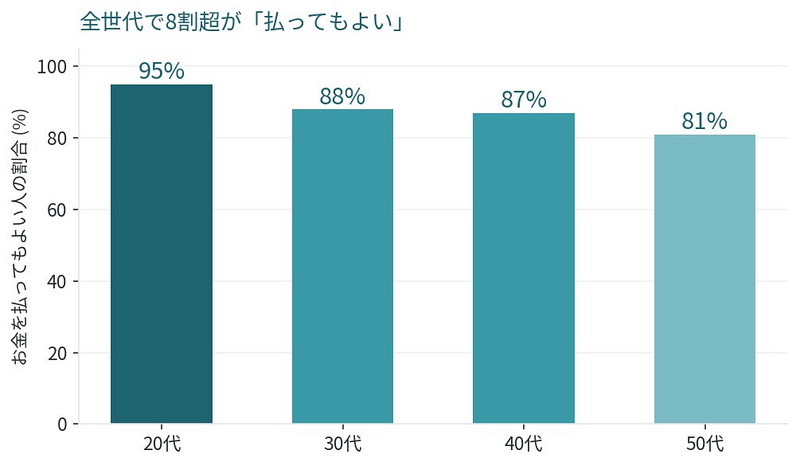 年代別 お金を払ってもよい人の割合