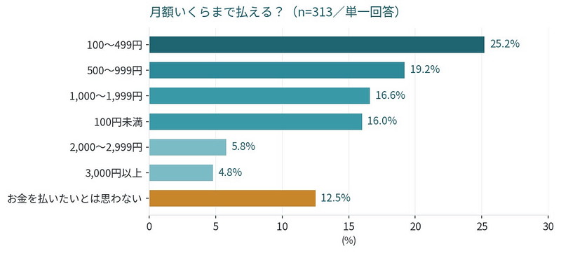 月額いくらまで払える?
