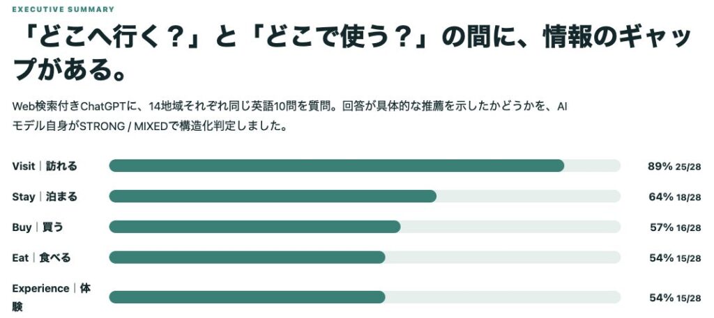 観光目的