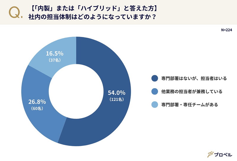社内での担当体制