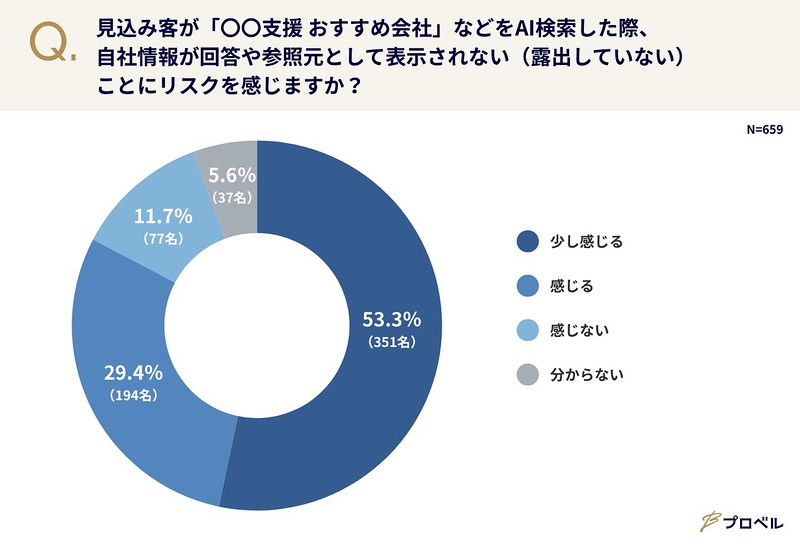 見込み客が『〇〇支援 おすすめ会社』などをAI検索した際、自社情報が回答や参照元として表示されない(露出していない)ことにリスクを感じますか?