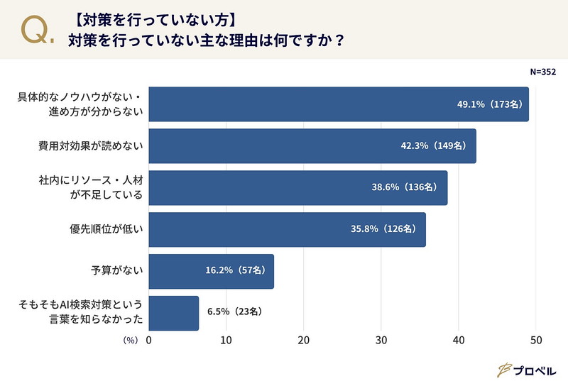 対策を行っていない理由
