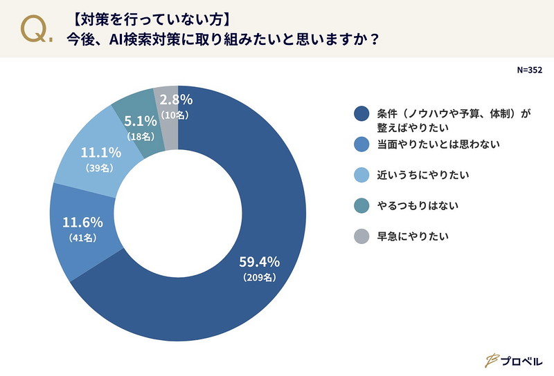 今後、AI検索対策に取り組みたいと思いますか?
