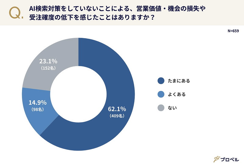 AI検索対策をしていないことによる、営業価値・機会の損失や受注確度の低下を感じたことはありますか?