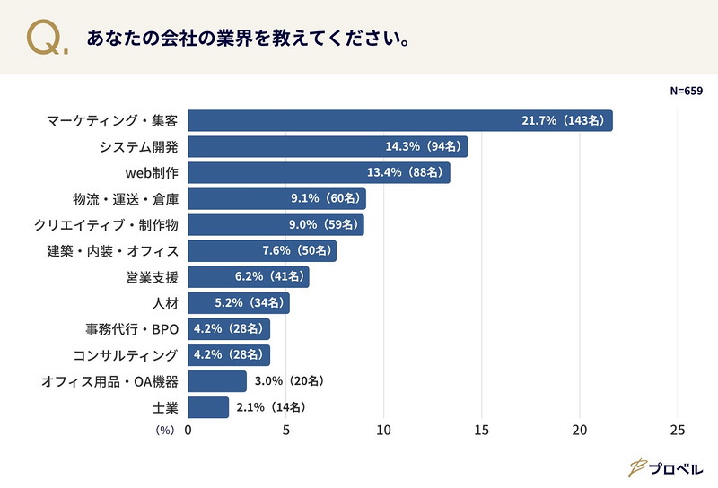 本調査の回答者が所属する業界