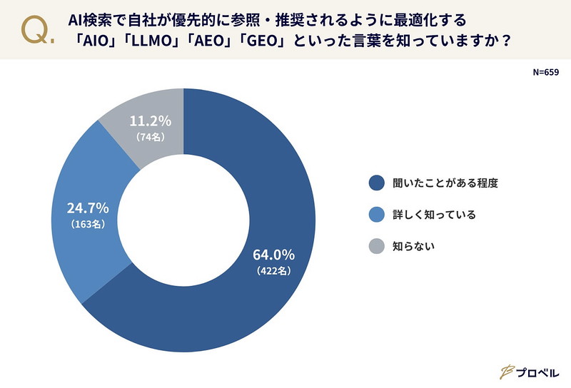 AI検索で自社が優先的に参照・推奨されるように最適化する『AIO』『LLMO』『AEO』『GEO』といった言葉を知っていますか?