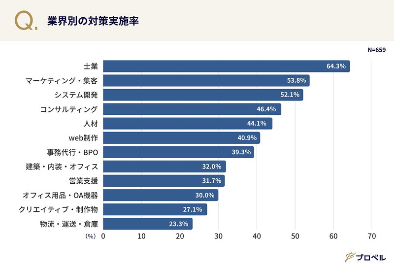 業界別に実施率