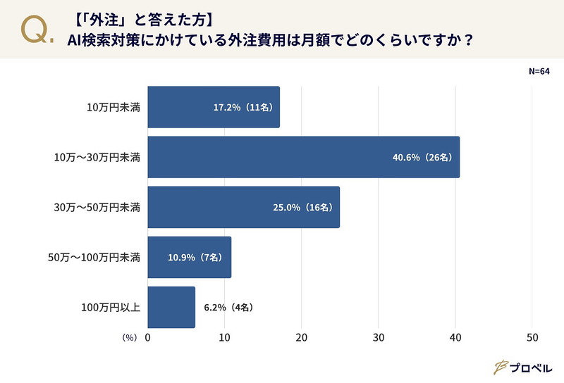 AI検索対策にかけている外注費用は月額でどのくらいですか?