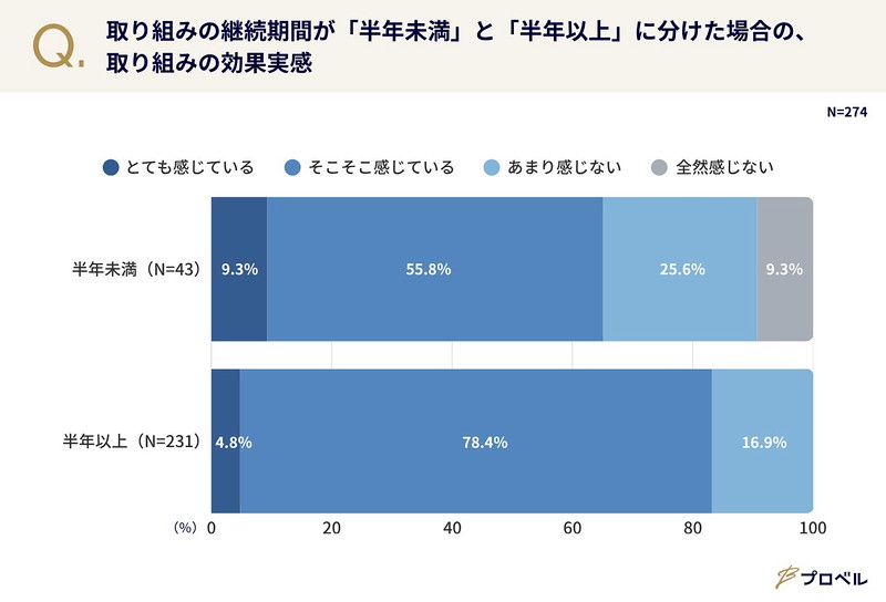 取り組みの効果を感じていますか?