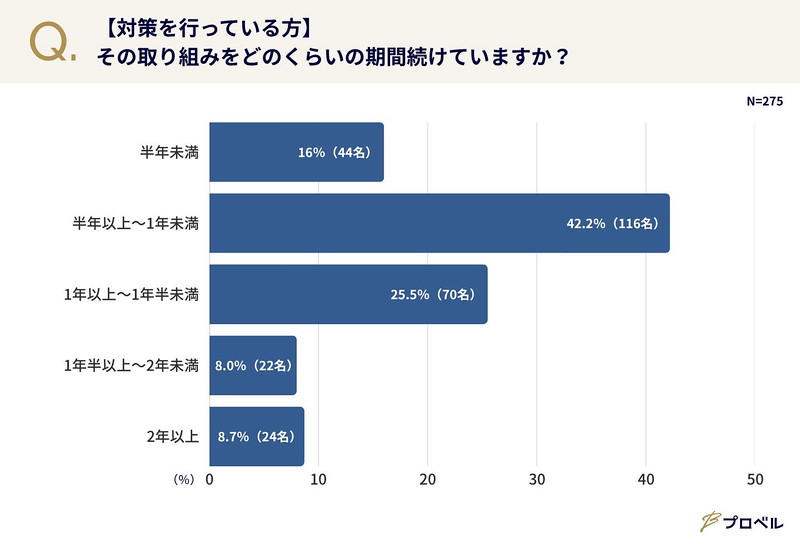 その取り組みをどのくらいの期間続けていますか?