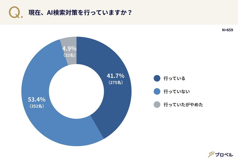 現在、AI検索対策を行っていますか?