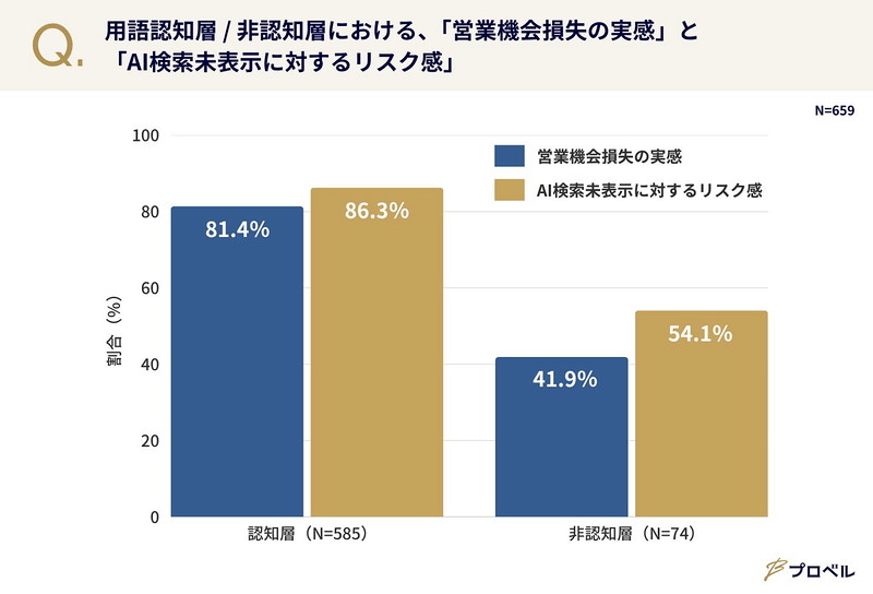 認知層の81.4%が営業機会損失を体感(非認知層の約2倍)