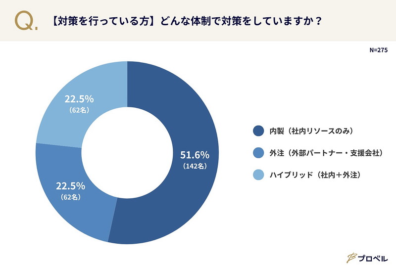 対策を行っている企業の実施体制