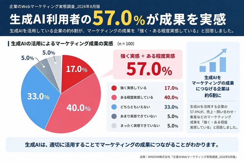 生成AI利用者の57.0%がマーケティング成果を実感