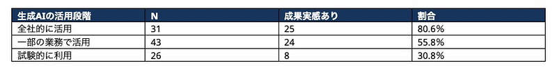 全社活用80.6%、試験利用30.8%。成果実感に49.8ポイント差