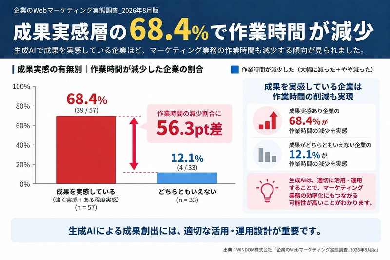 成果実感層の68.4%で作業時間が減少