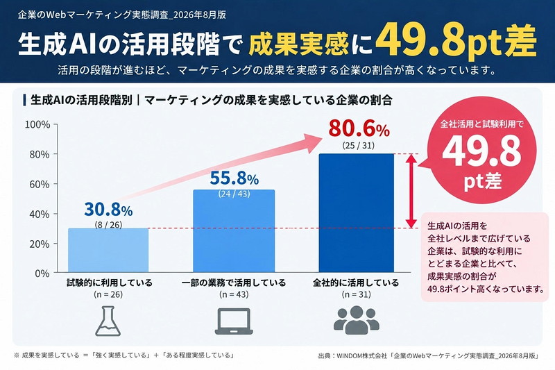 試験利用層は30.8%、活用段階で49.8ポイント差 ― 生成AI利用者100名の実態