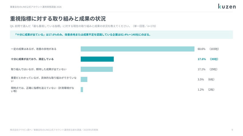 自社が最も重視する指標